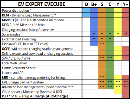 EVECUBE feature comparison Comparison of AC charging station from EV Expert